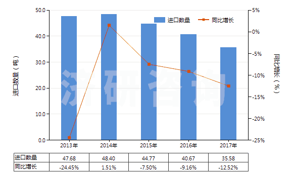 2013-2017年中國(guó)一氯甲烷及氯乙烷(HS29031100)進(jìn)口量及增速統(tǒng)計(jì)